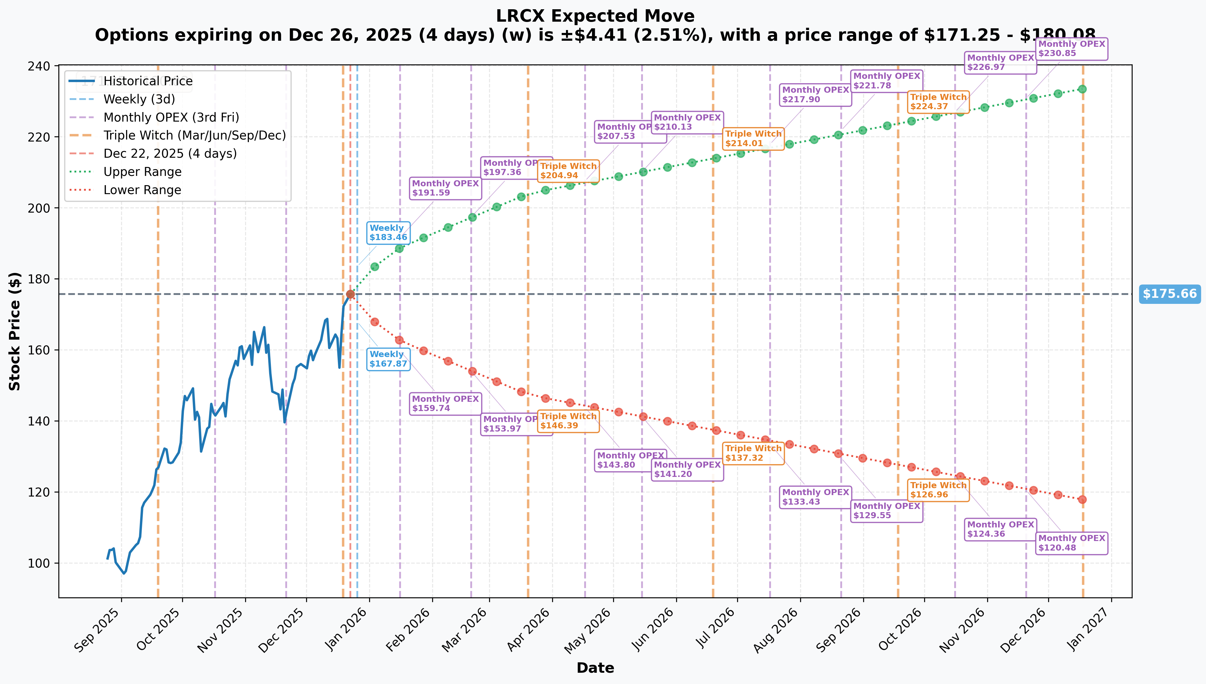 Implied Move Ranges