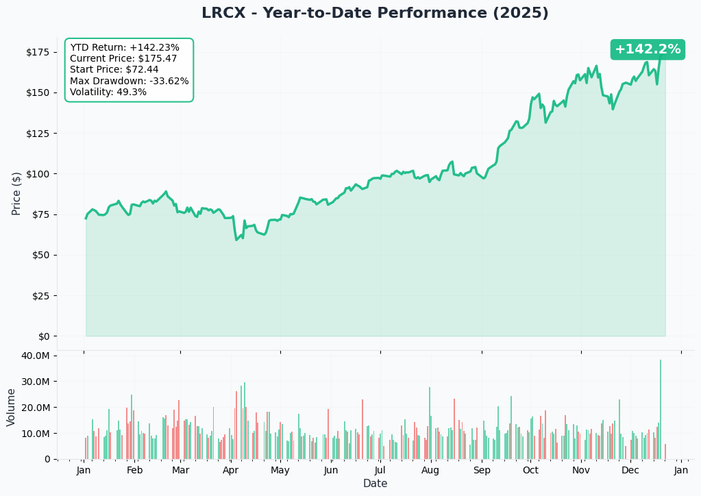 YTD Chart