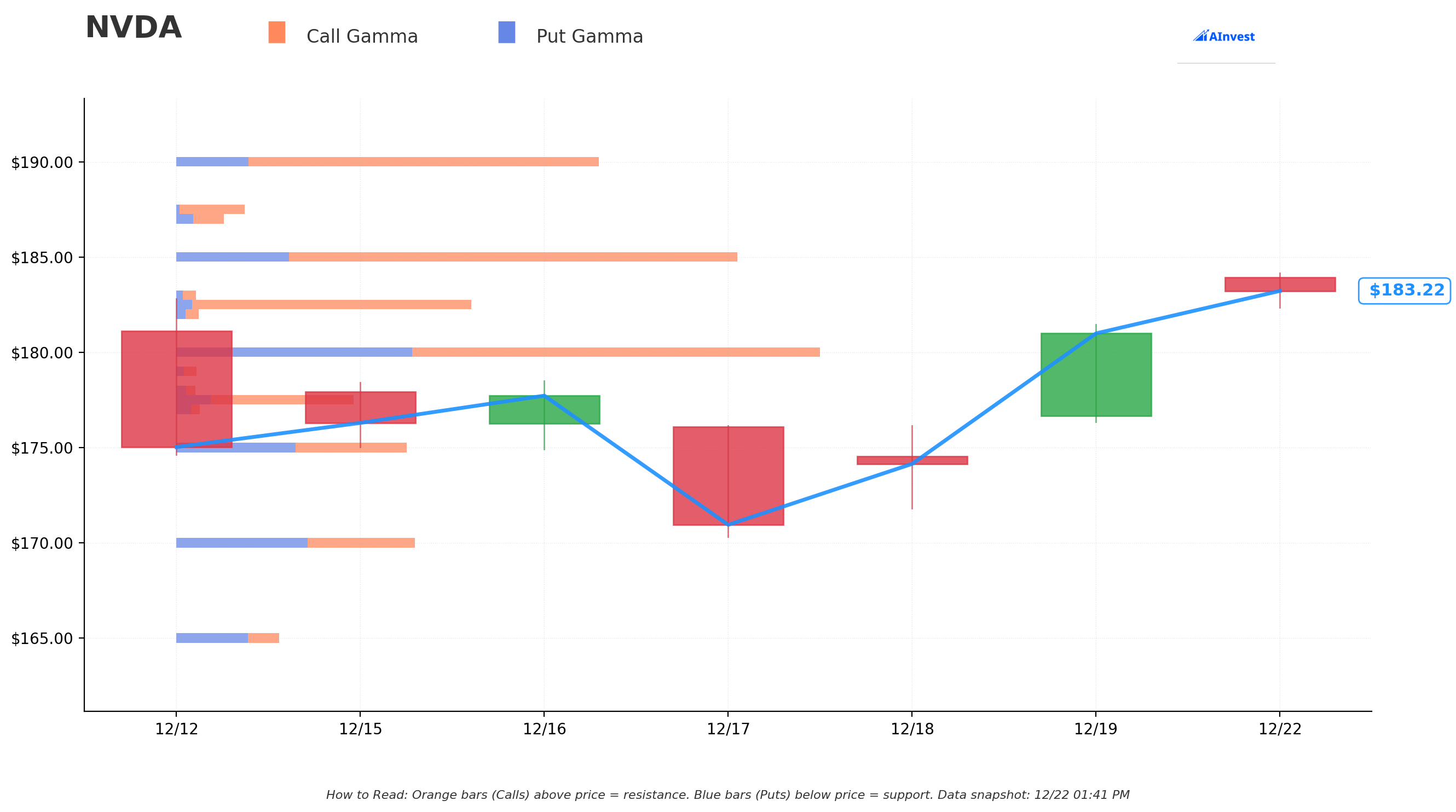 Gamma Support/Resistance