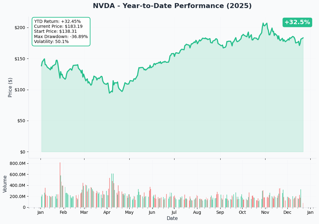 YTD Chart
