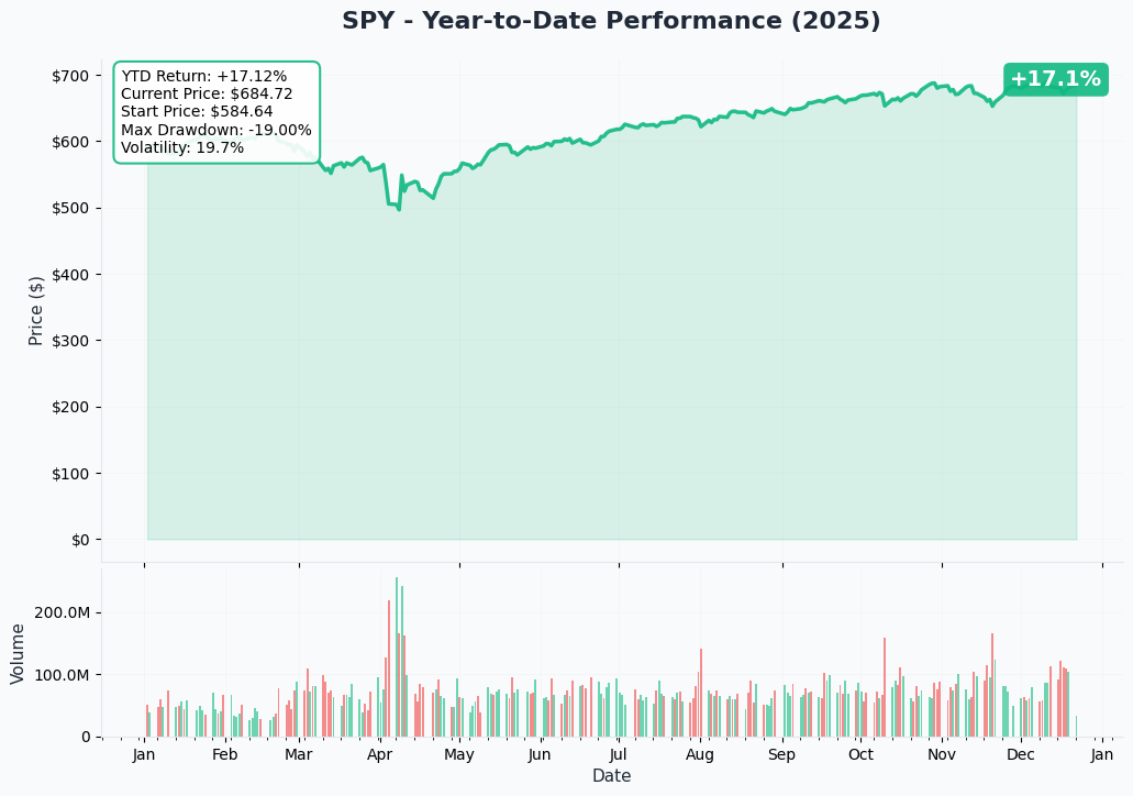 YTD Chart