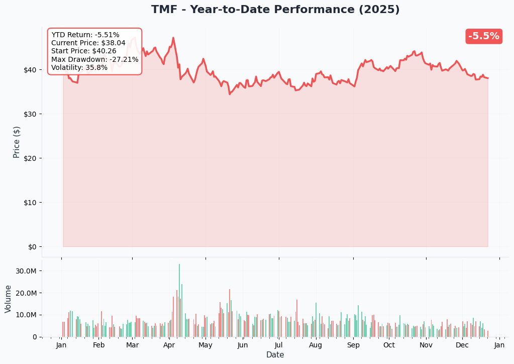 YTD Chart