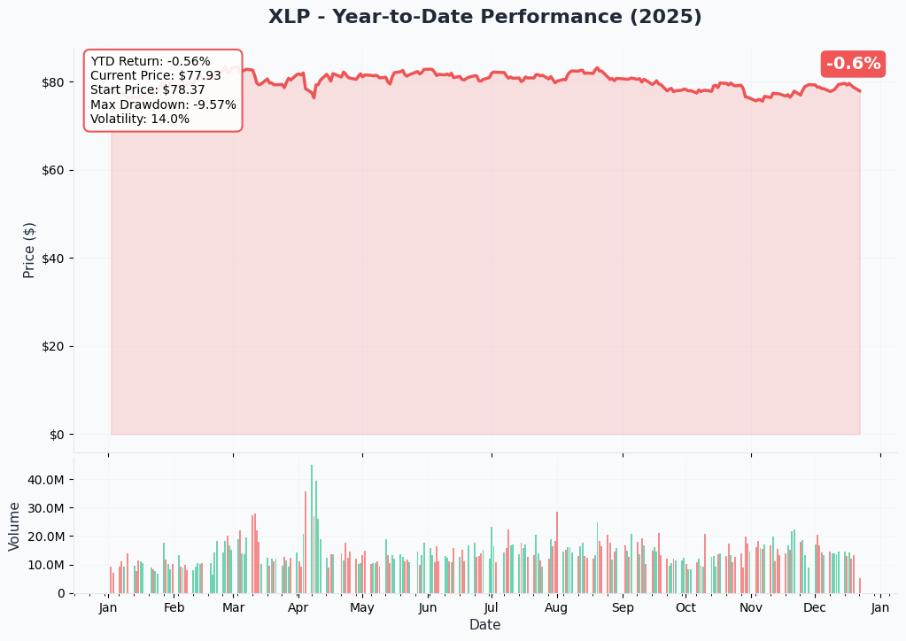 YTD Chart