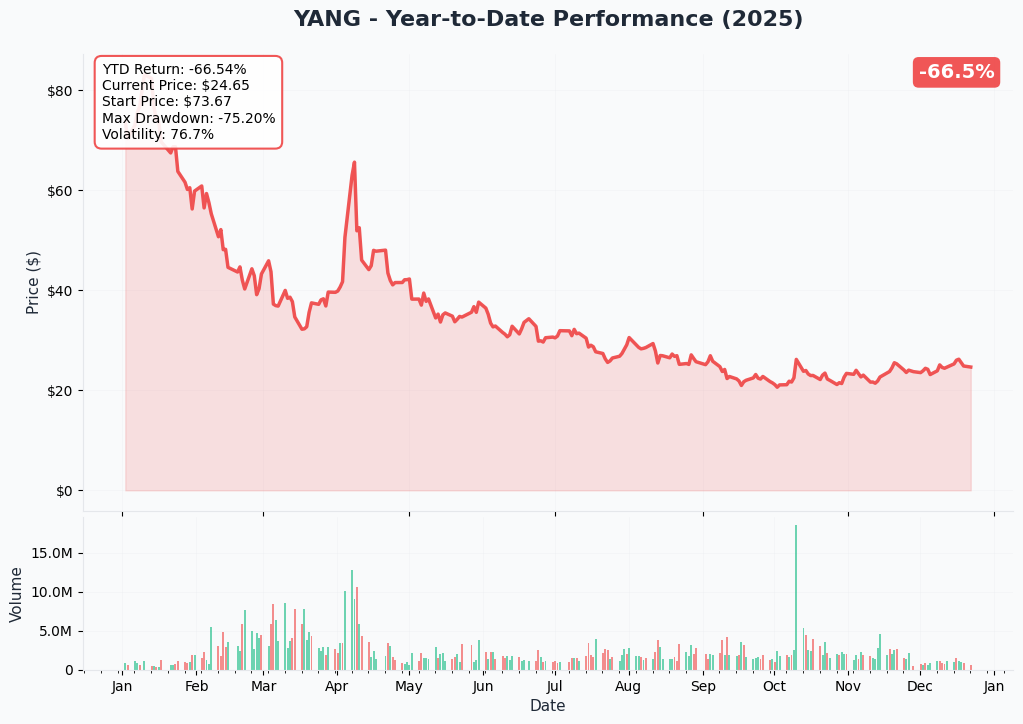 YTD Chart
