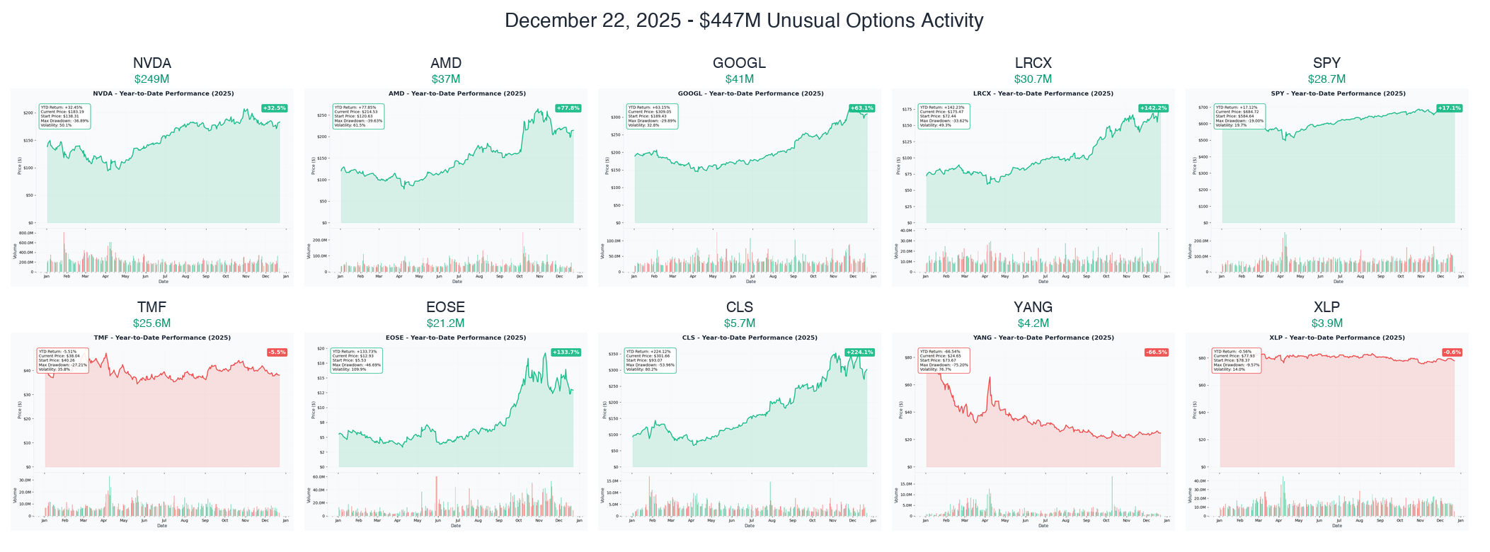 December 22, 2025 Combined YTD Charts
