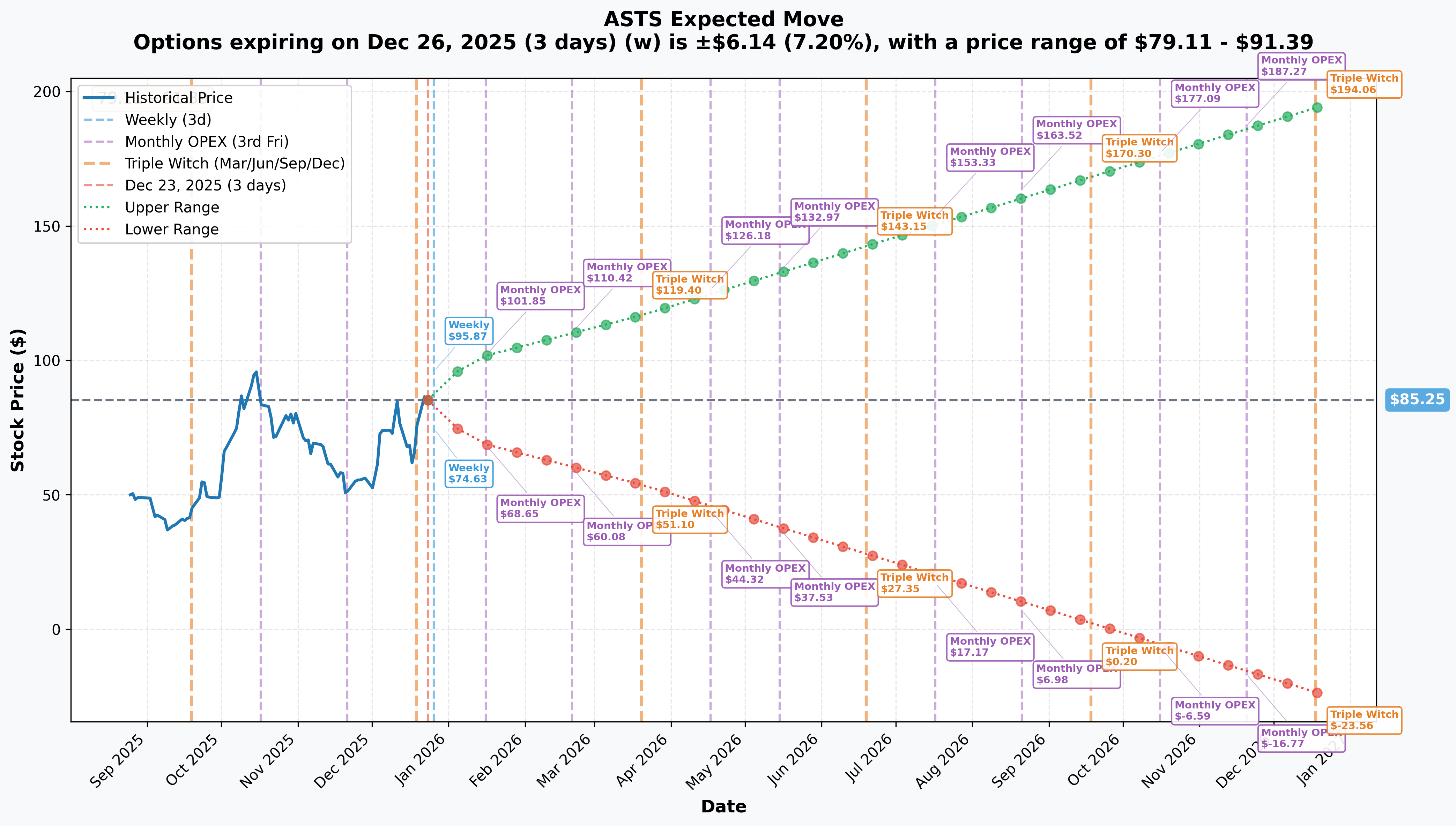 ASTS Implied Move