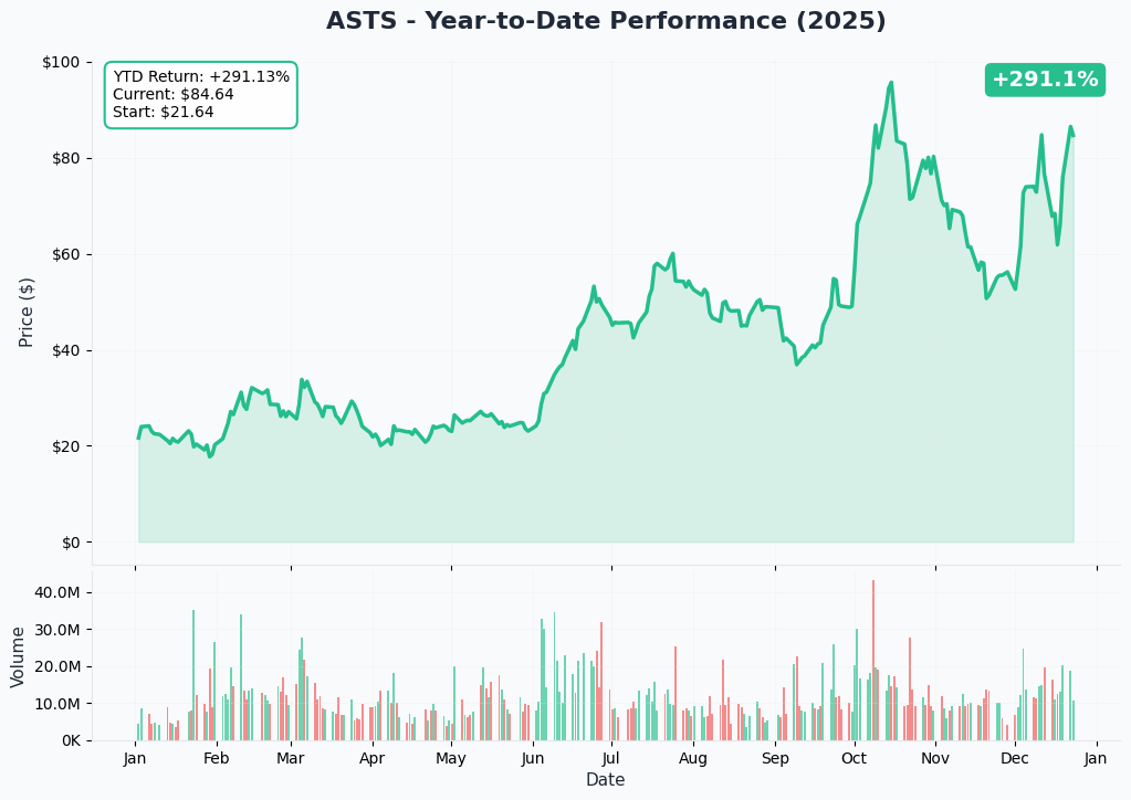 YTD Performance
