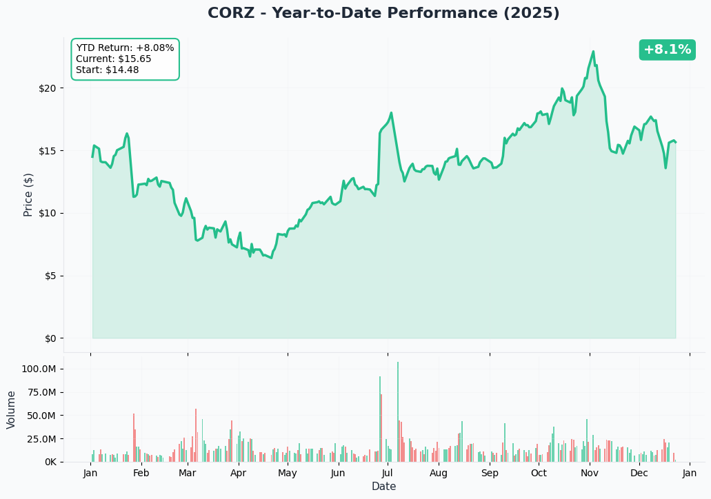 YTD Performance