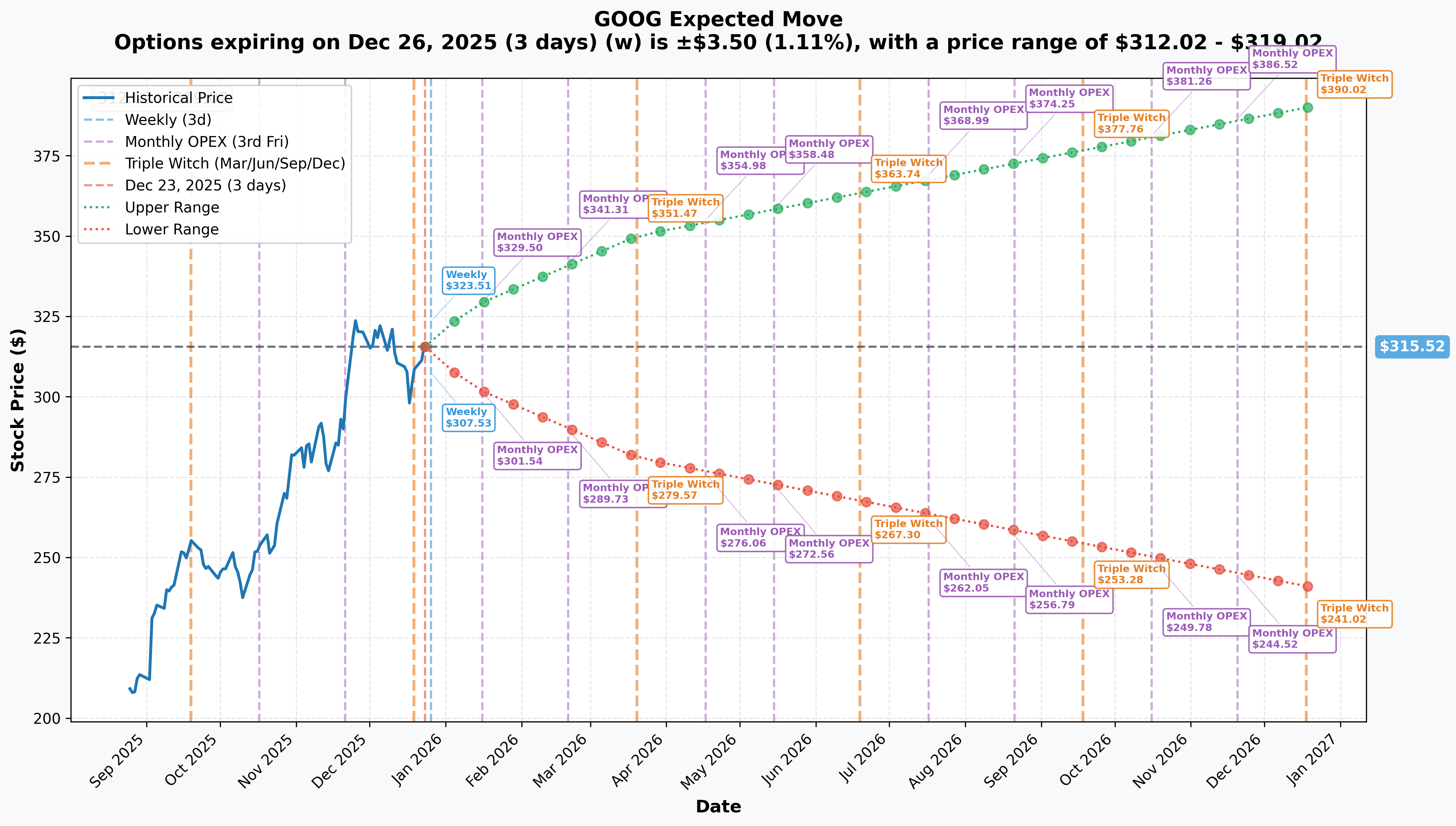 GOOG Implied Move