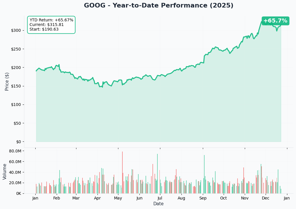 YTD Performance