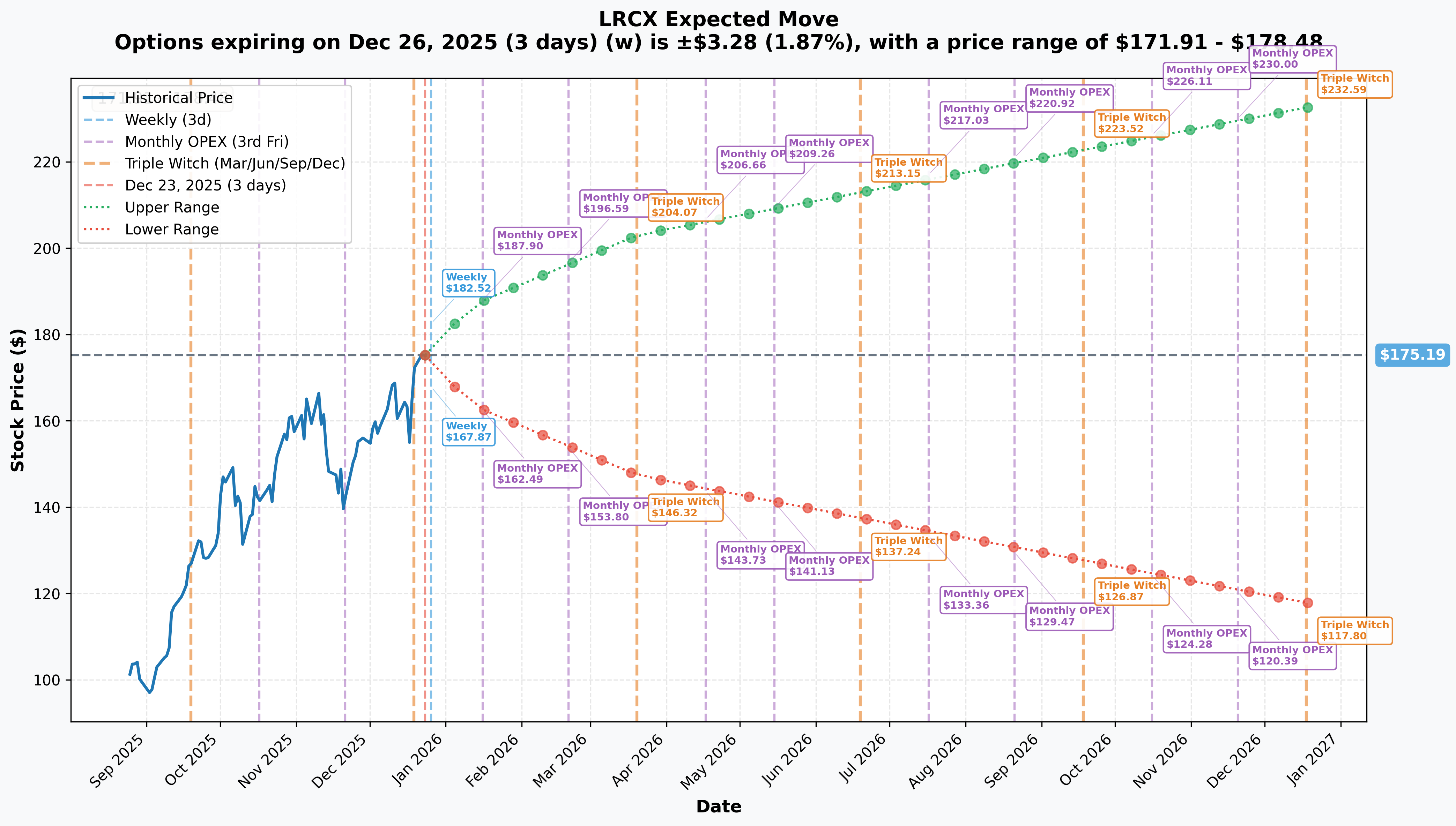 LRCX Implied Move