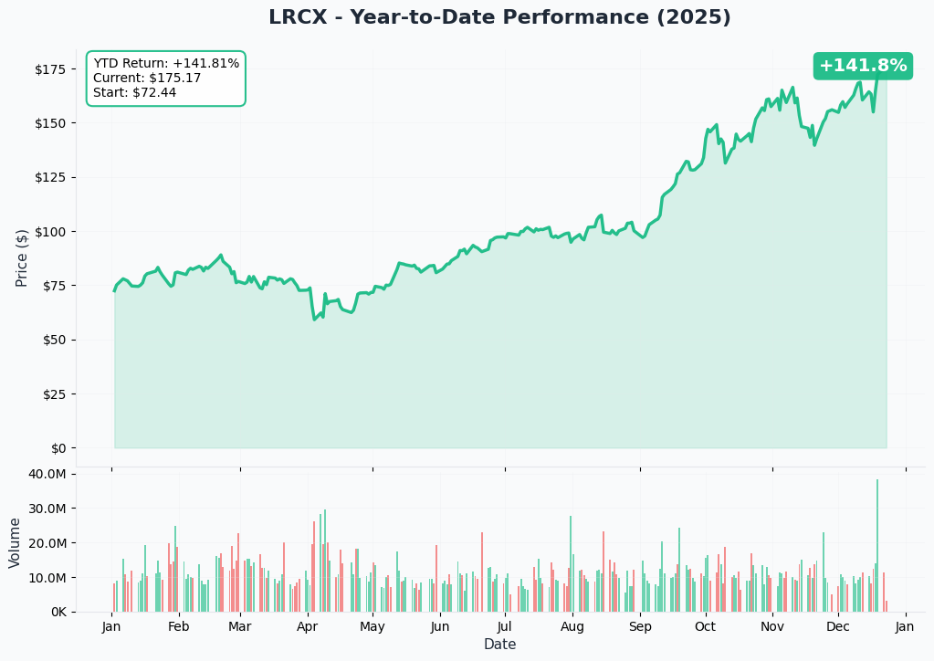 YTD Performance