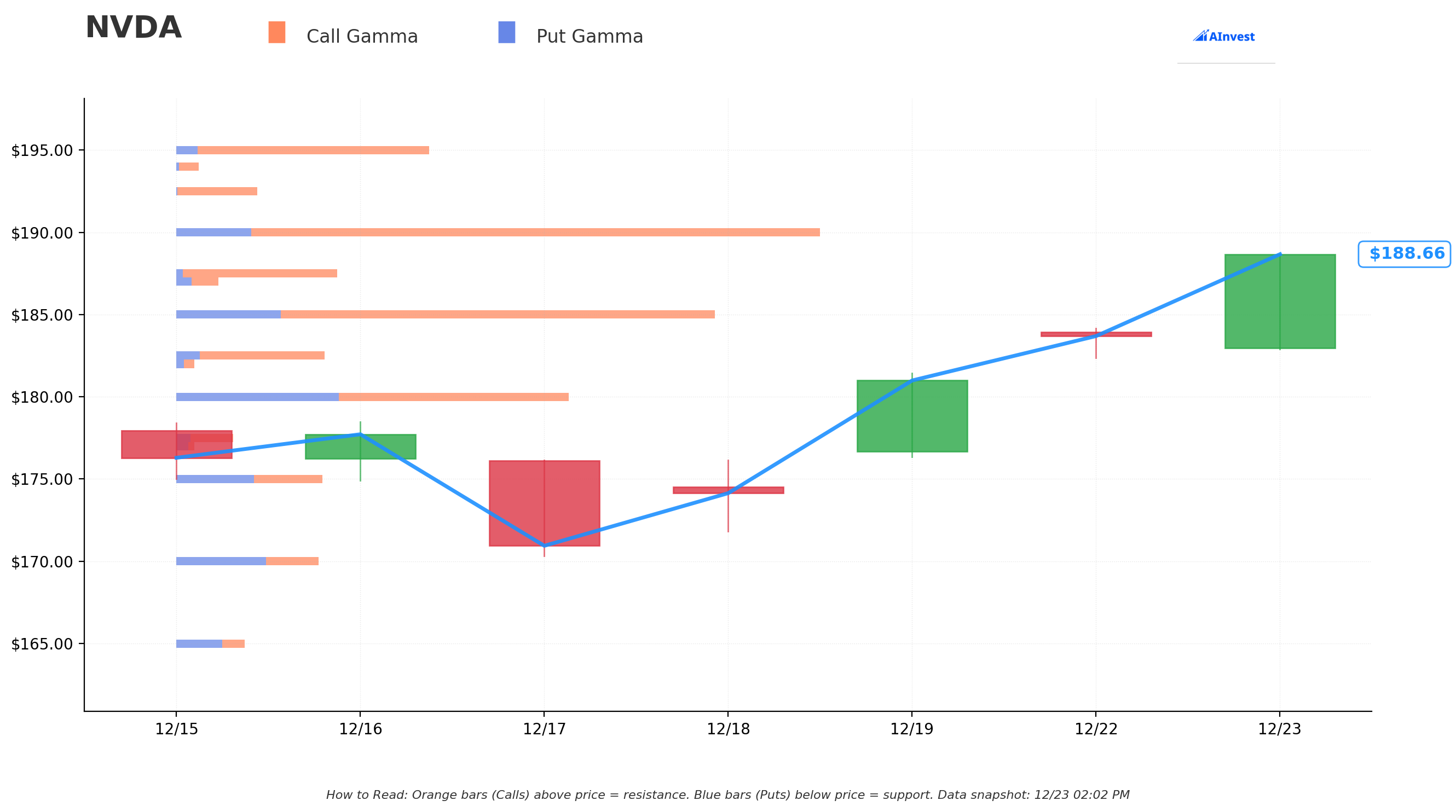 NVDA Gamma S/R