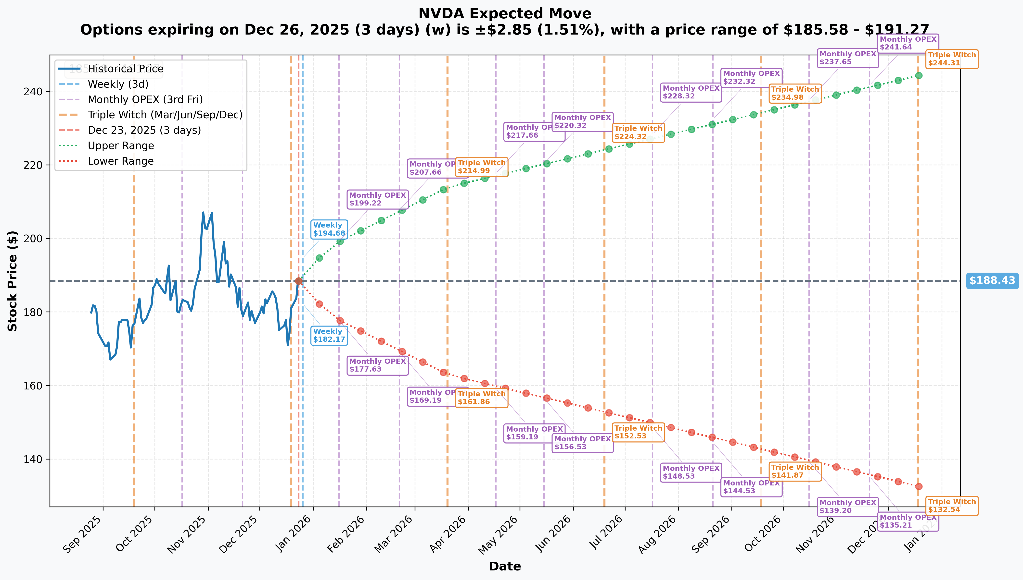 NVDA Implied Move