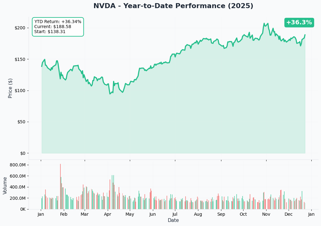 YTD Performance