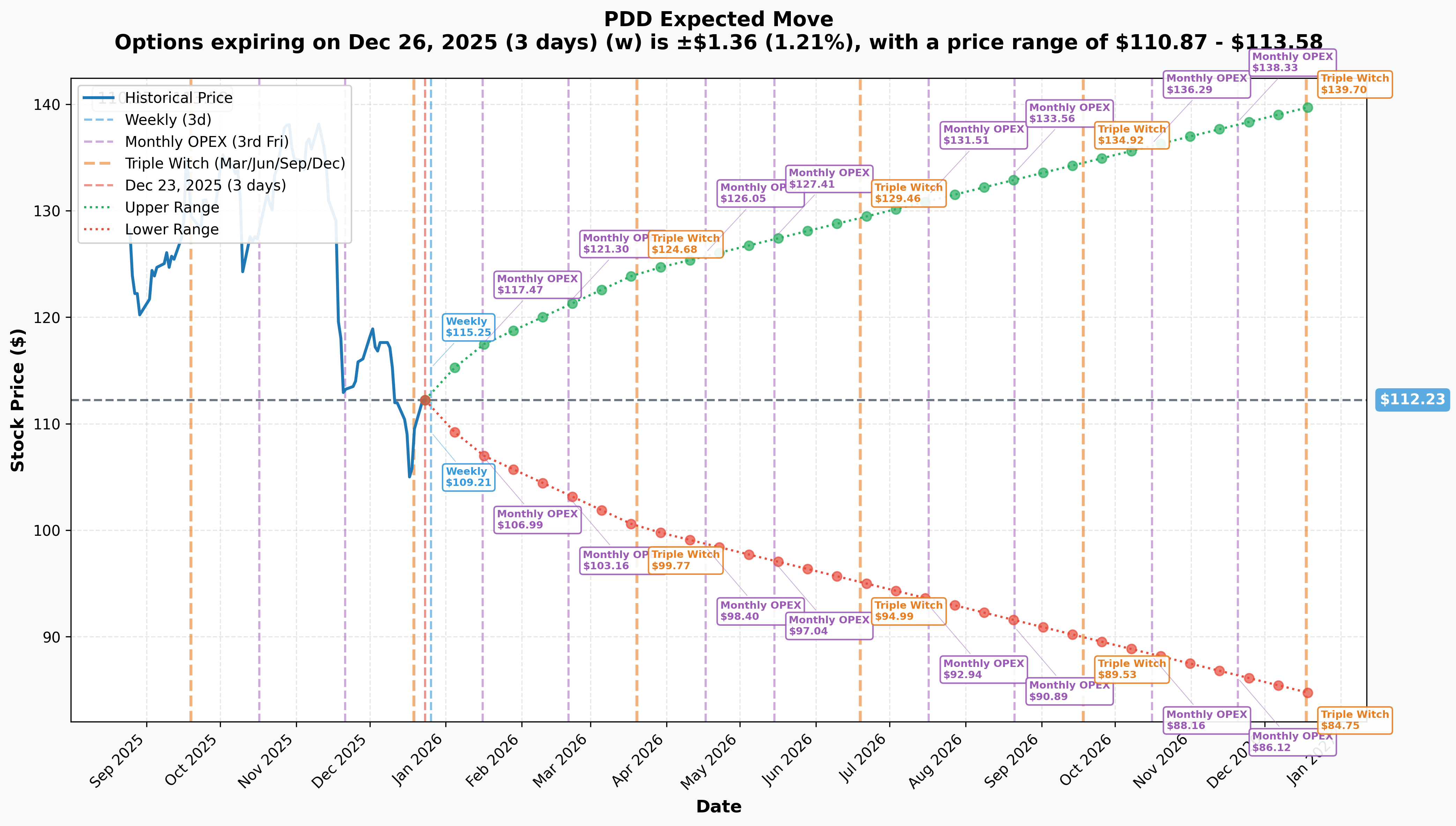 PDD Implied Move