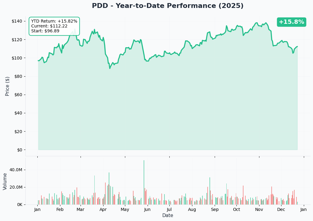 YTD Performance
