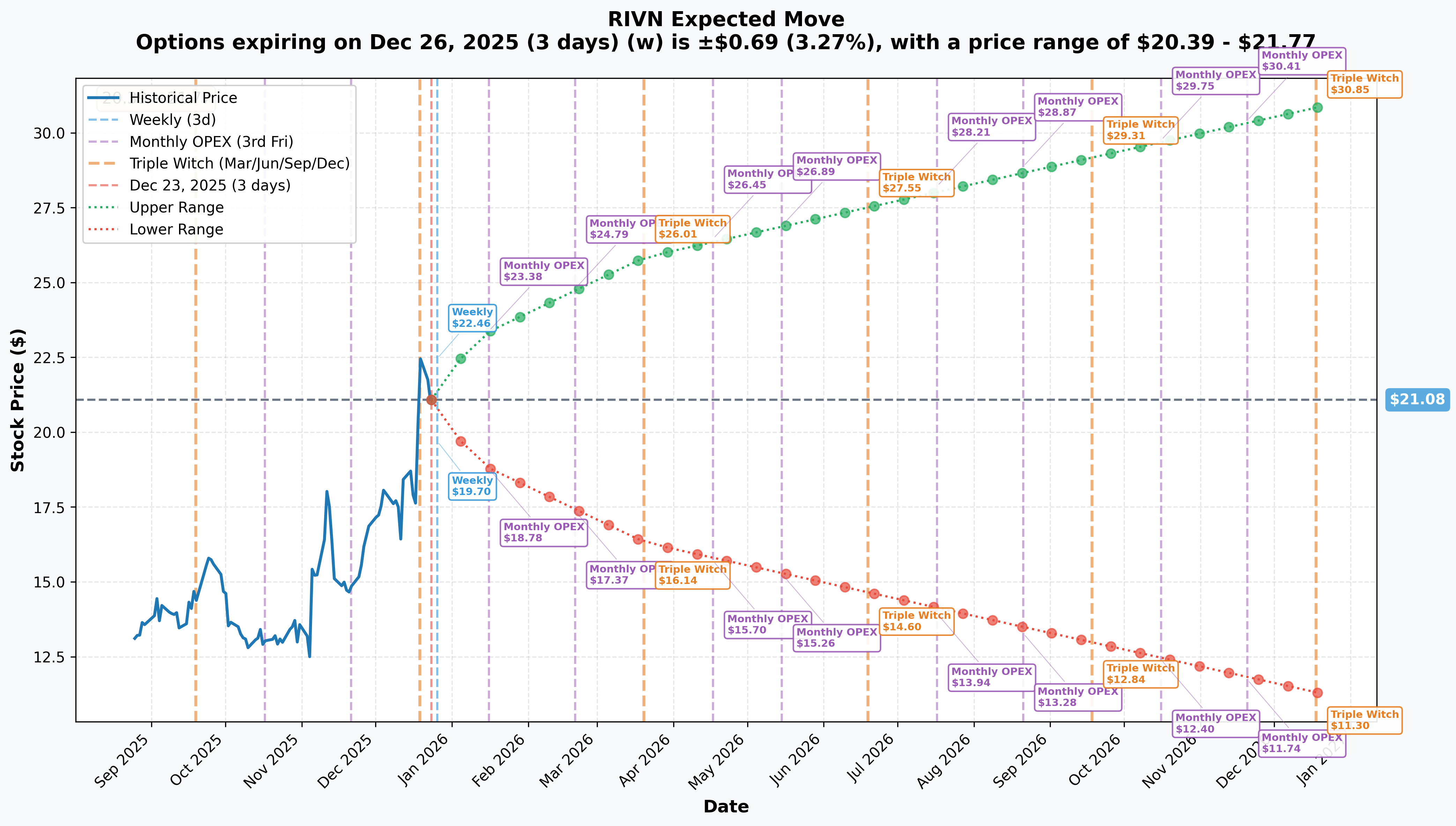RIVN Implied Move