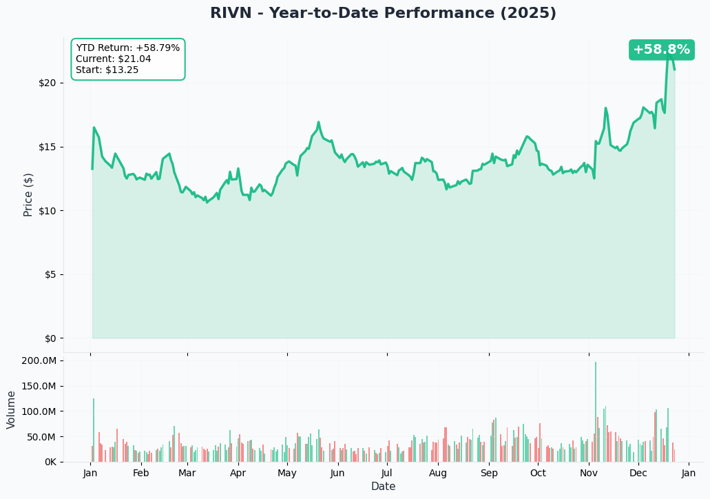 YTD Performance