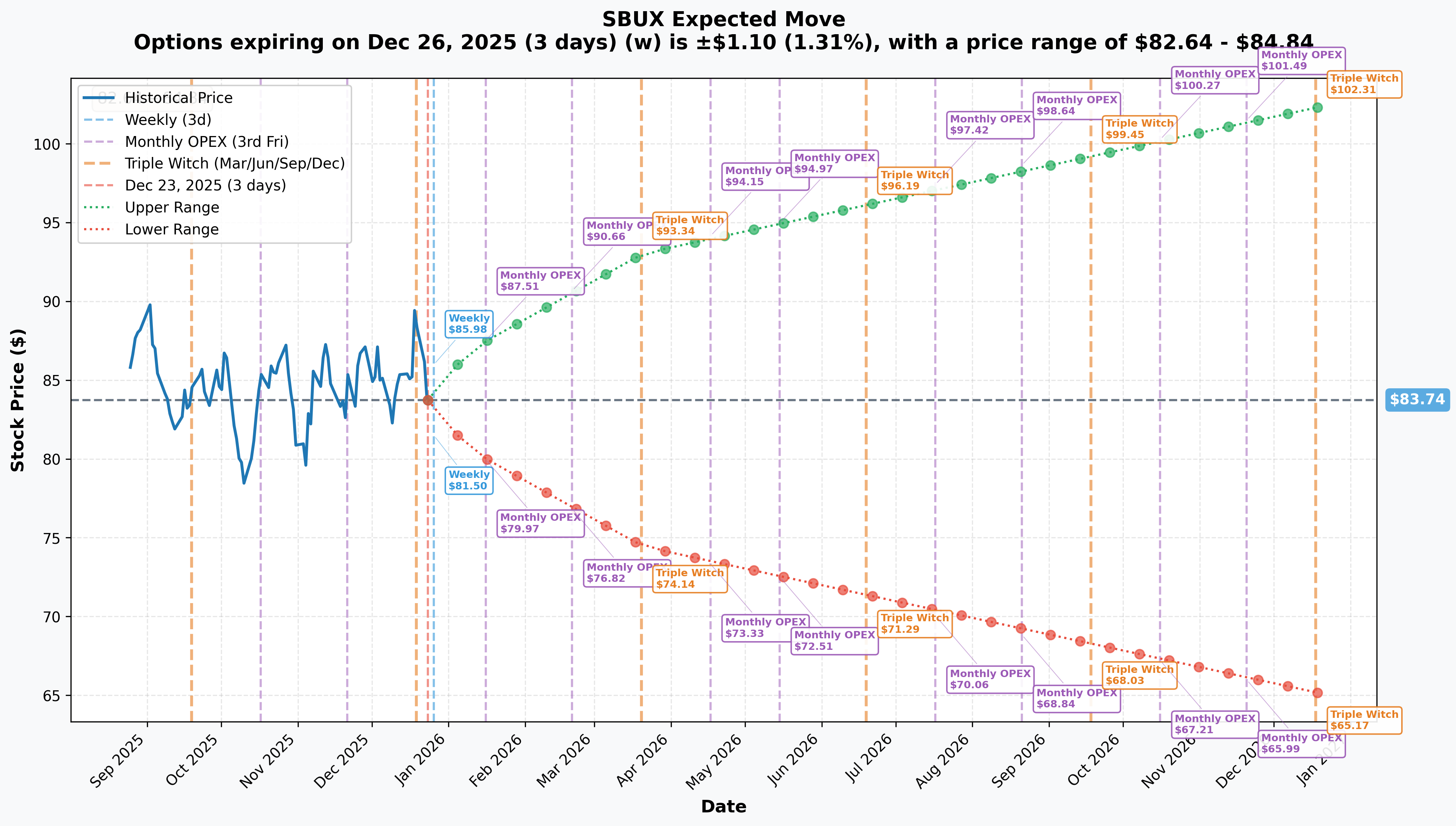 SBUX Implied Move
