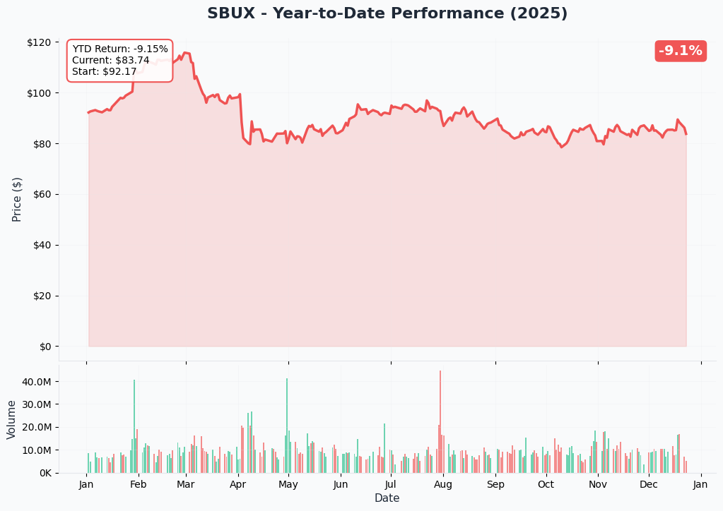 YTD Performance