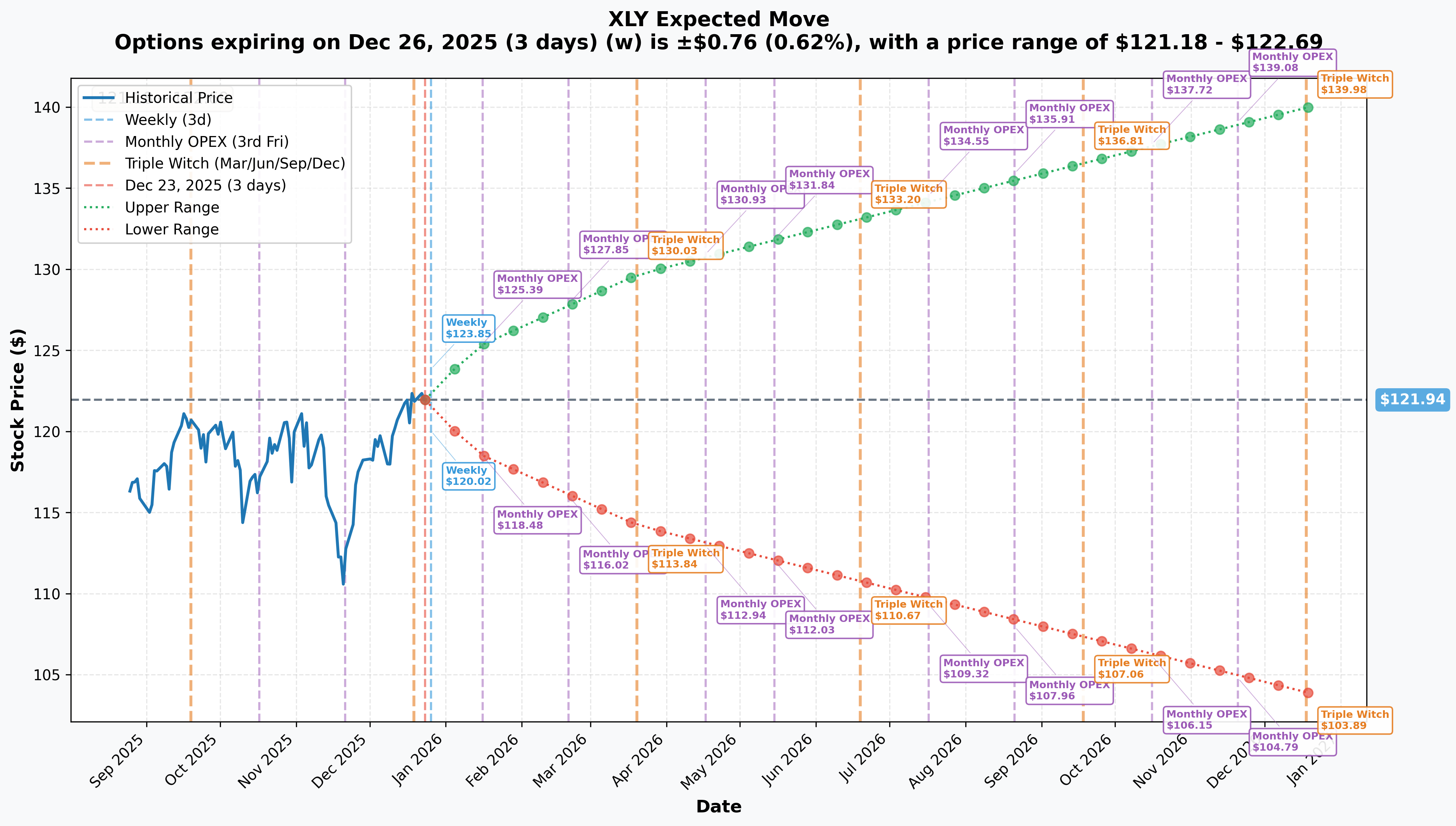 XLY Implied Move