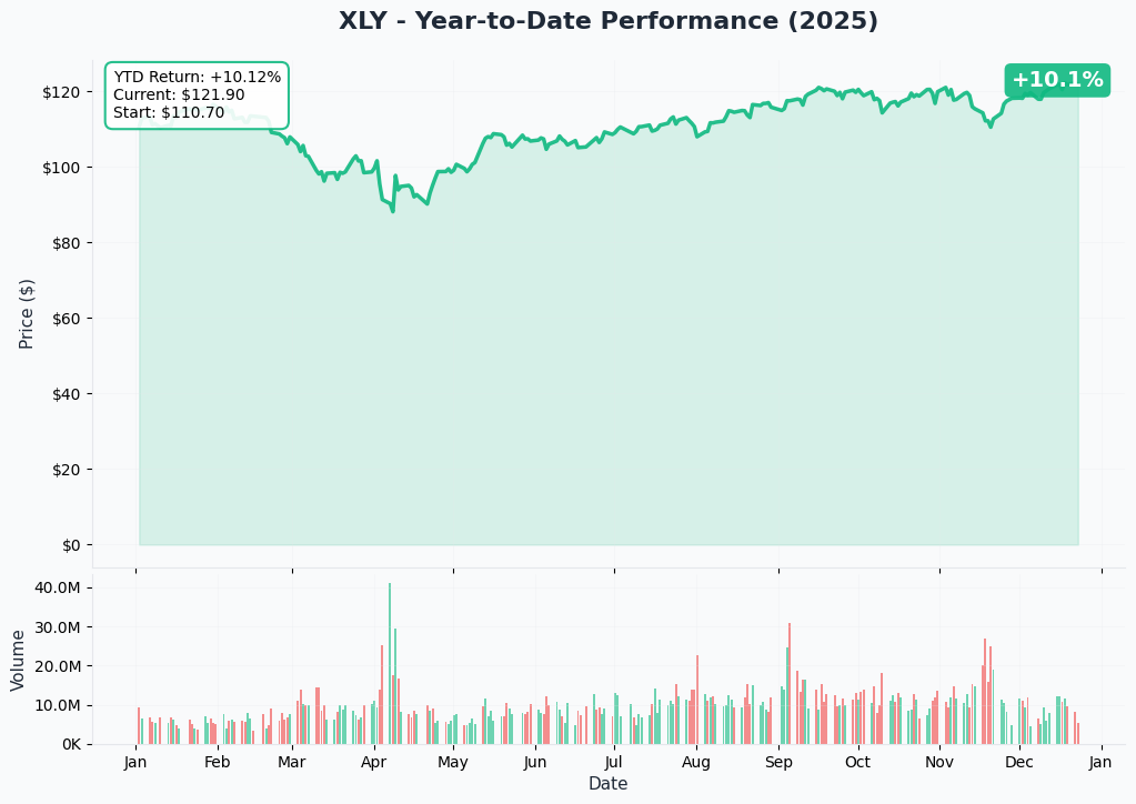 YTD Performance
