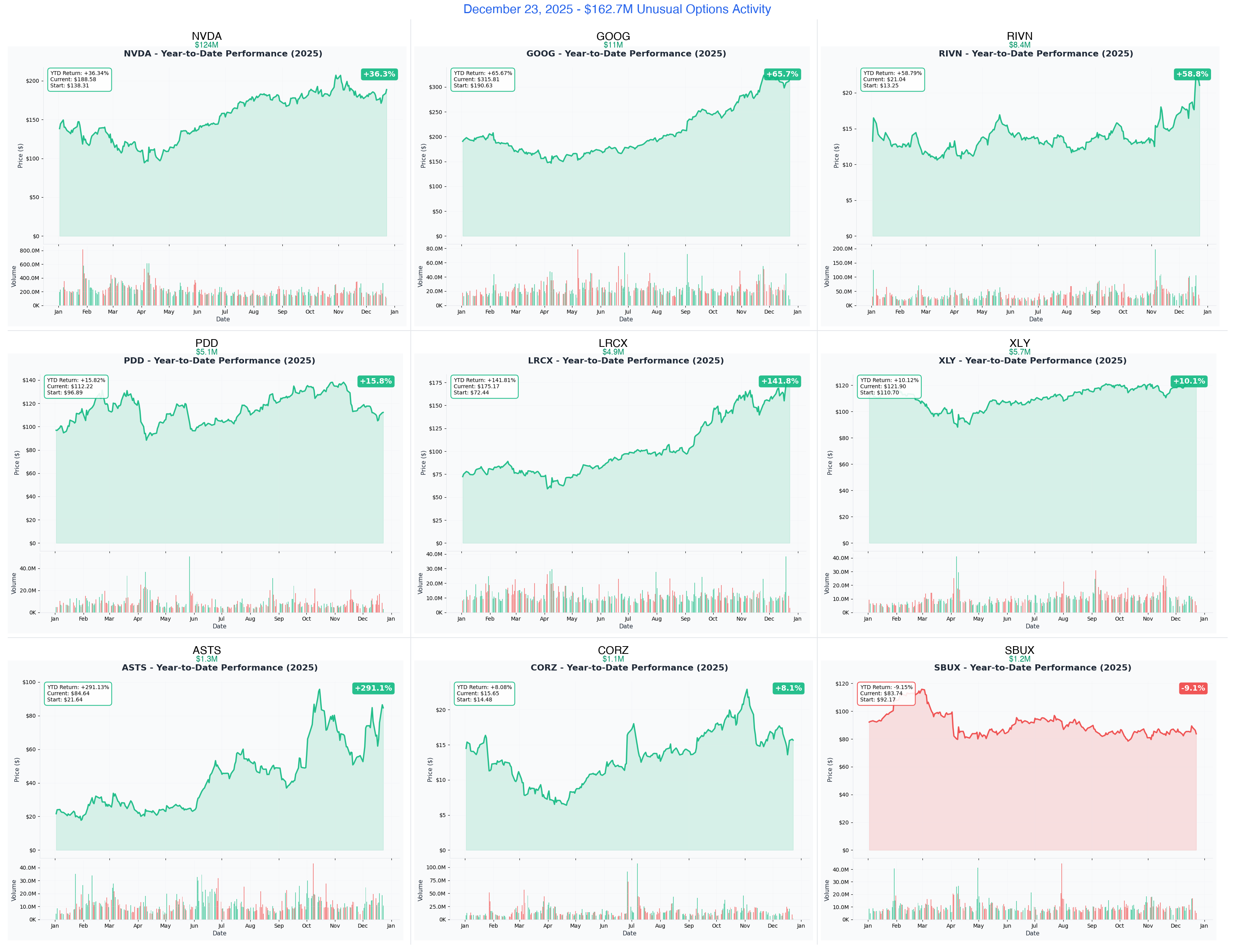 December 23, 2025 Combined YTD Charts