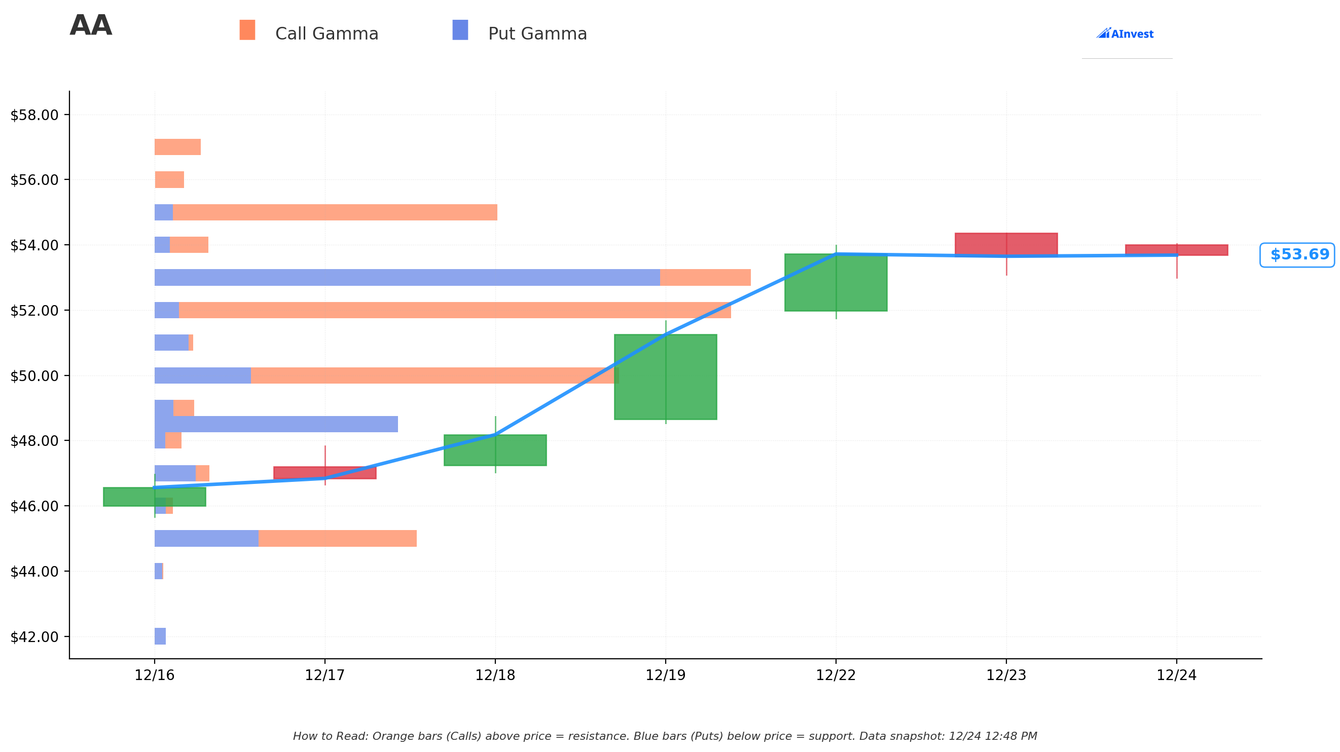 Gamma Support & Resistance