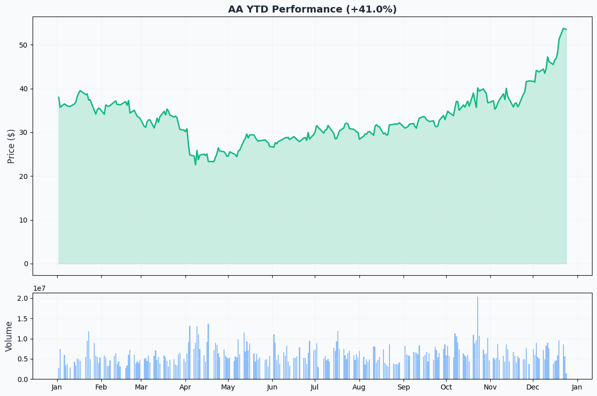 YTD Performance