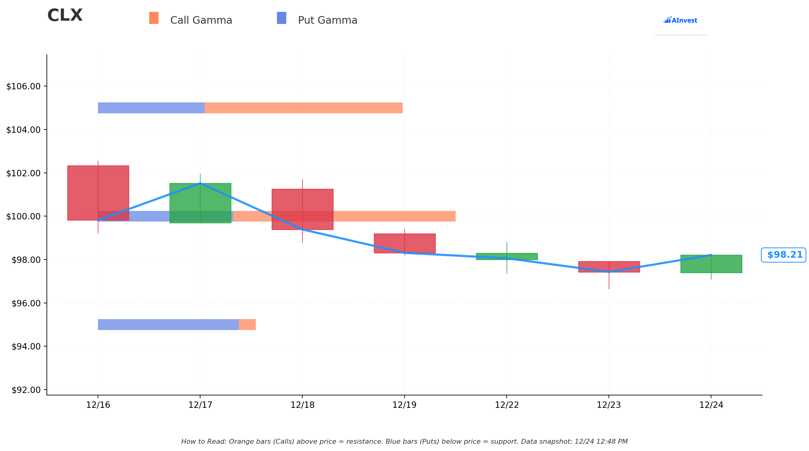 Gamma S/R Levels