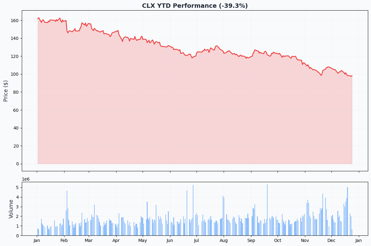 YTD Performance