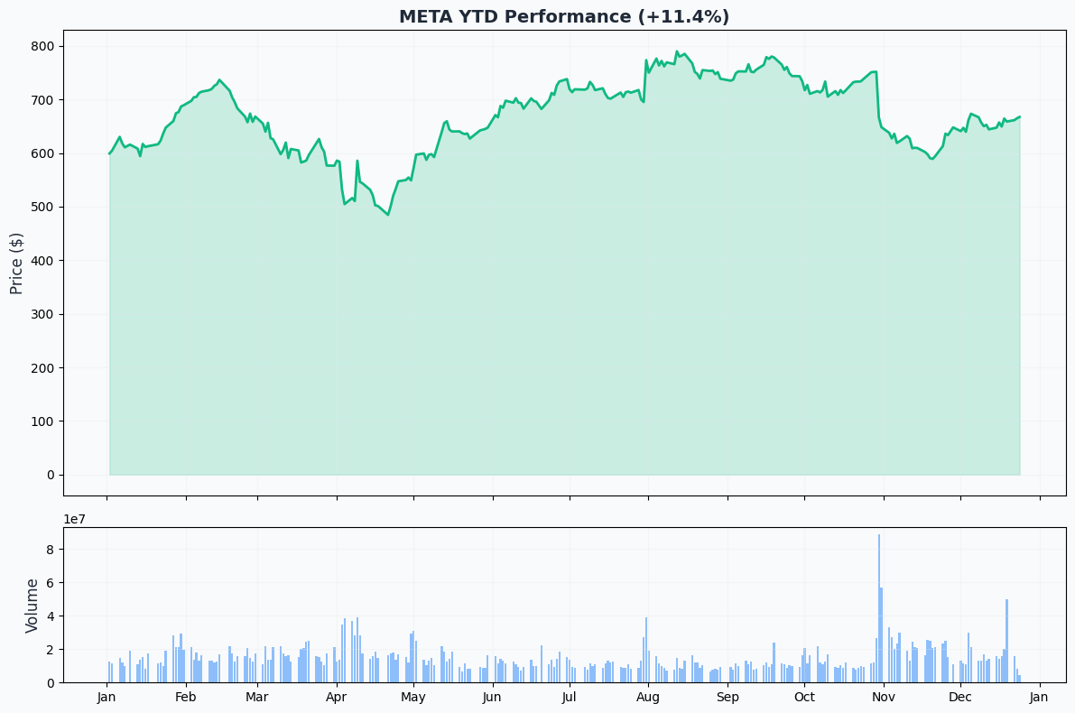 YTD Performance