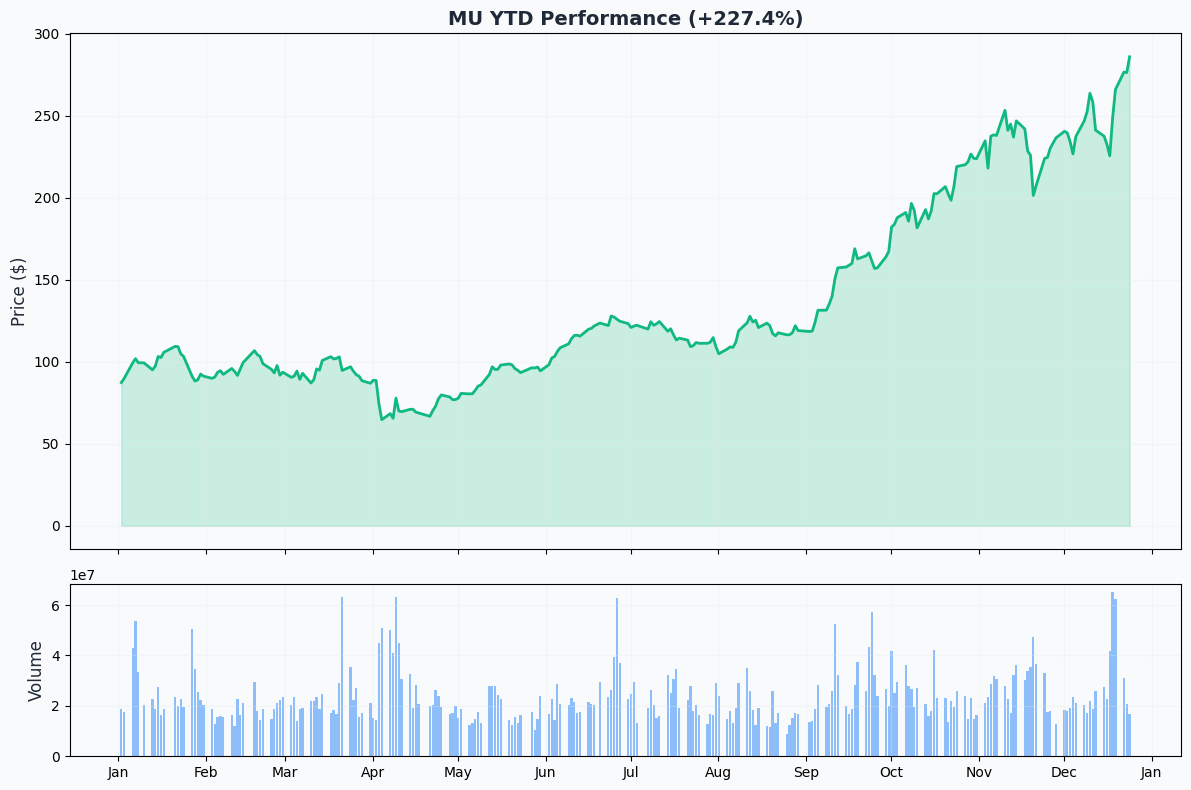 YTD Performance