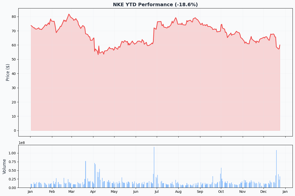 YTD Performance
