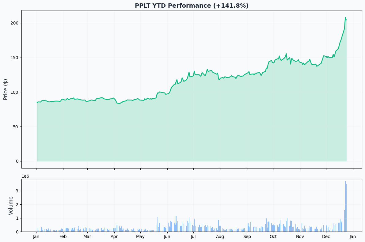 YTD Performance