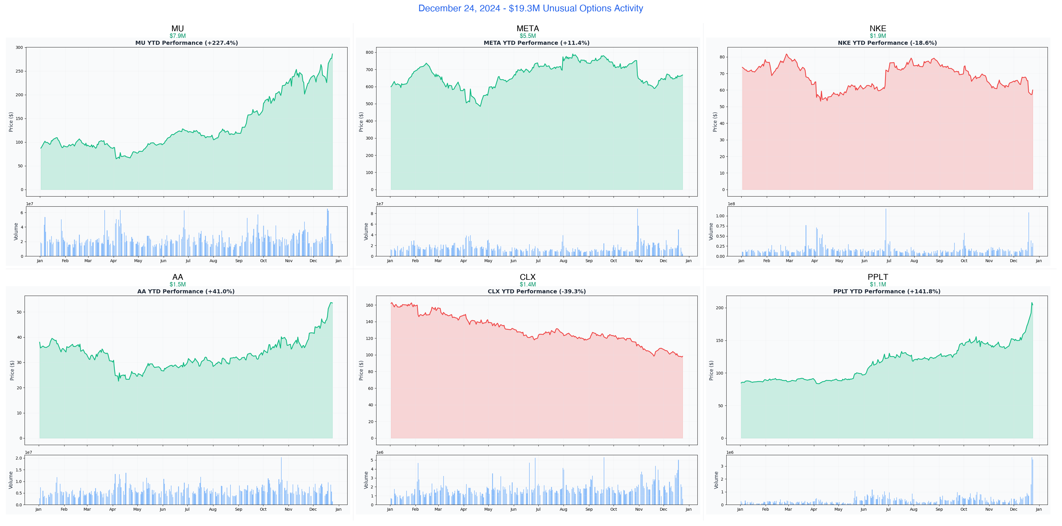 December 24, 2024 Combined YTD Charts