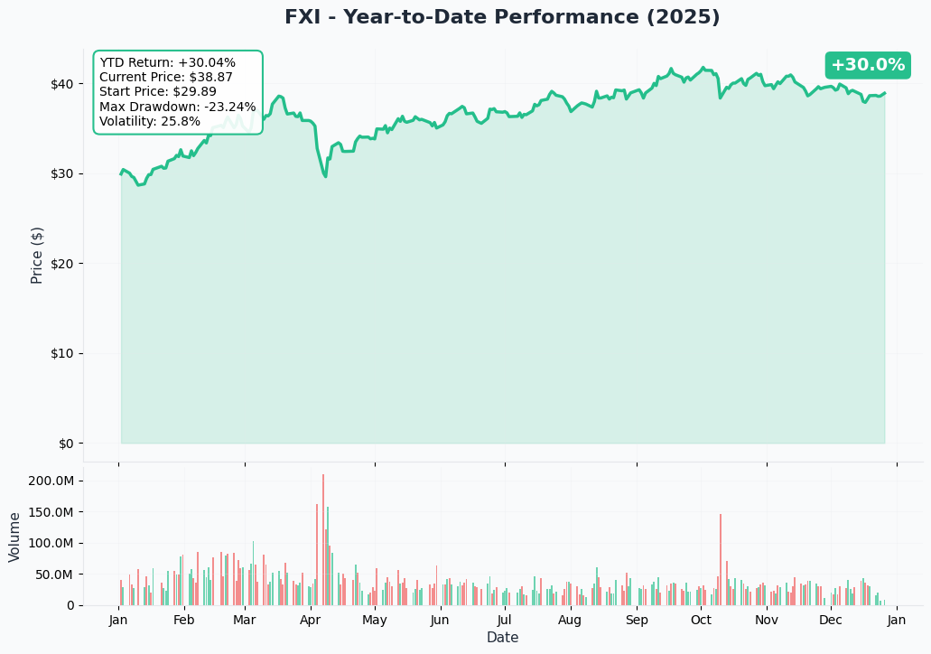 FXI YTD Chart