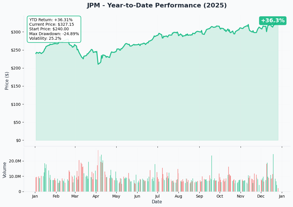 YTD Performance