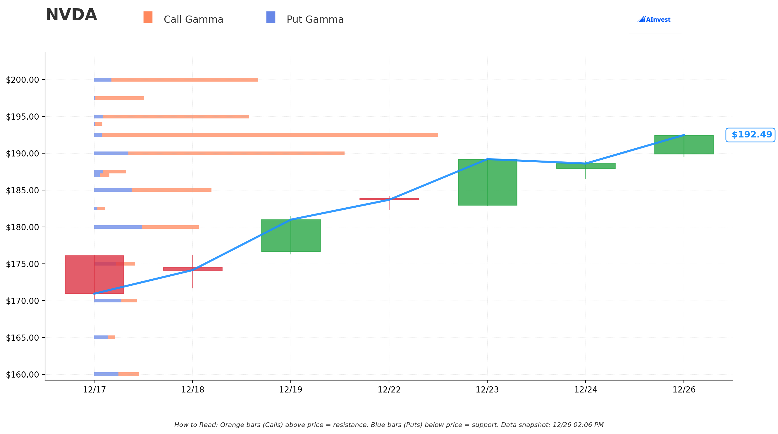 Gamma Support/Resistance