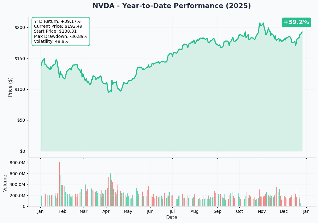 YTD Chart