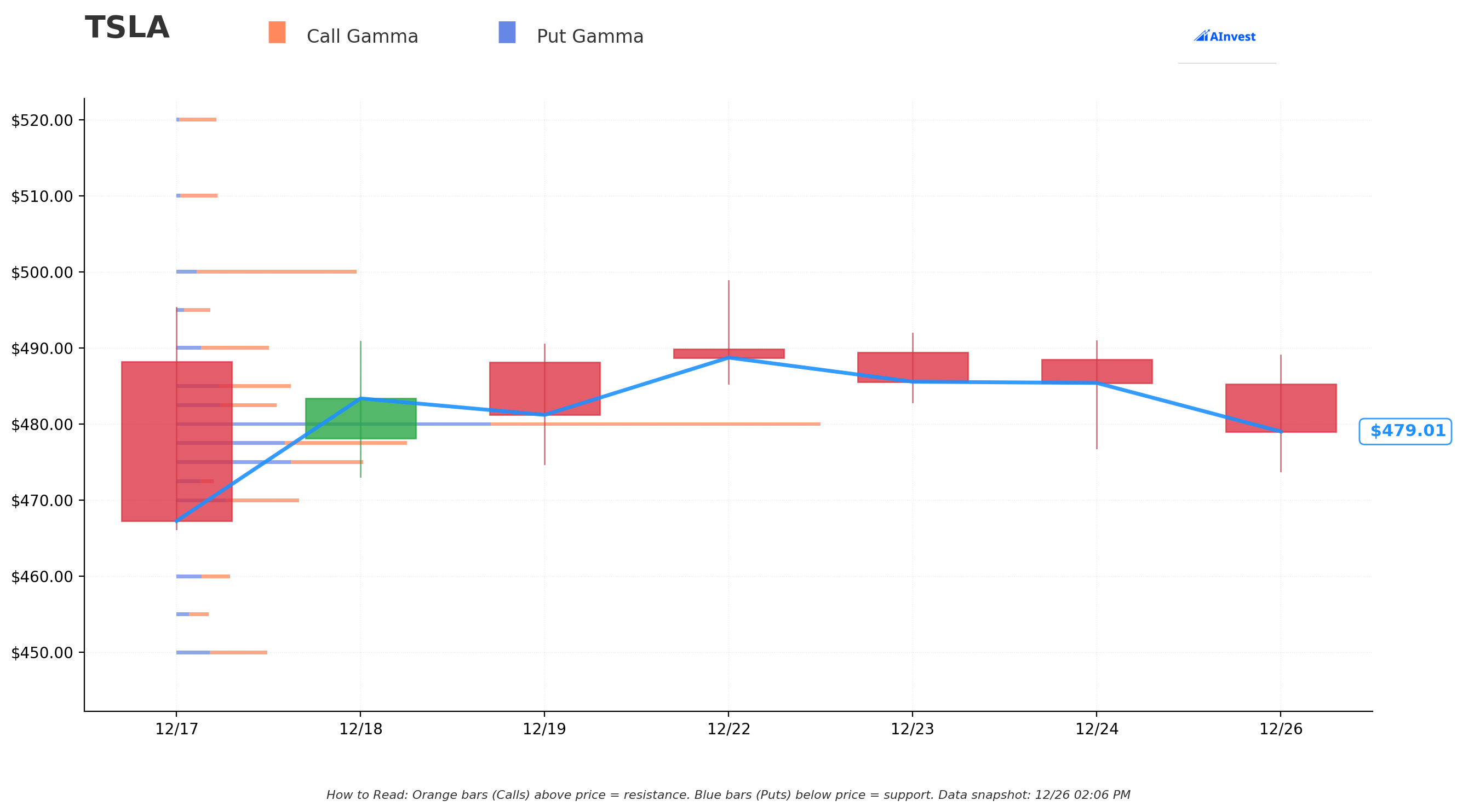 Gamma Support & Resistance