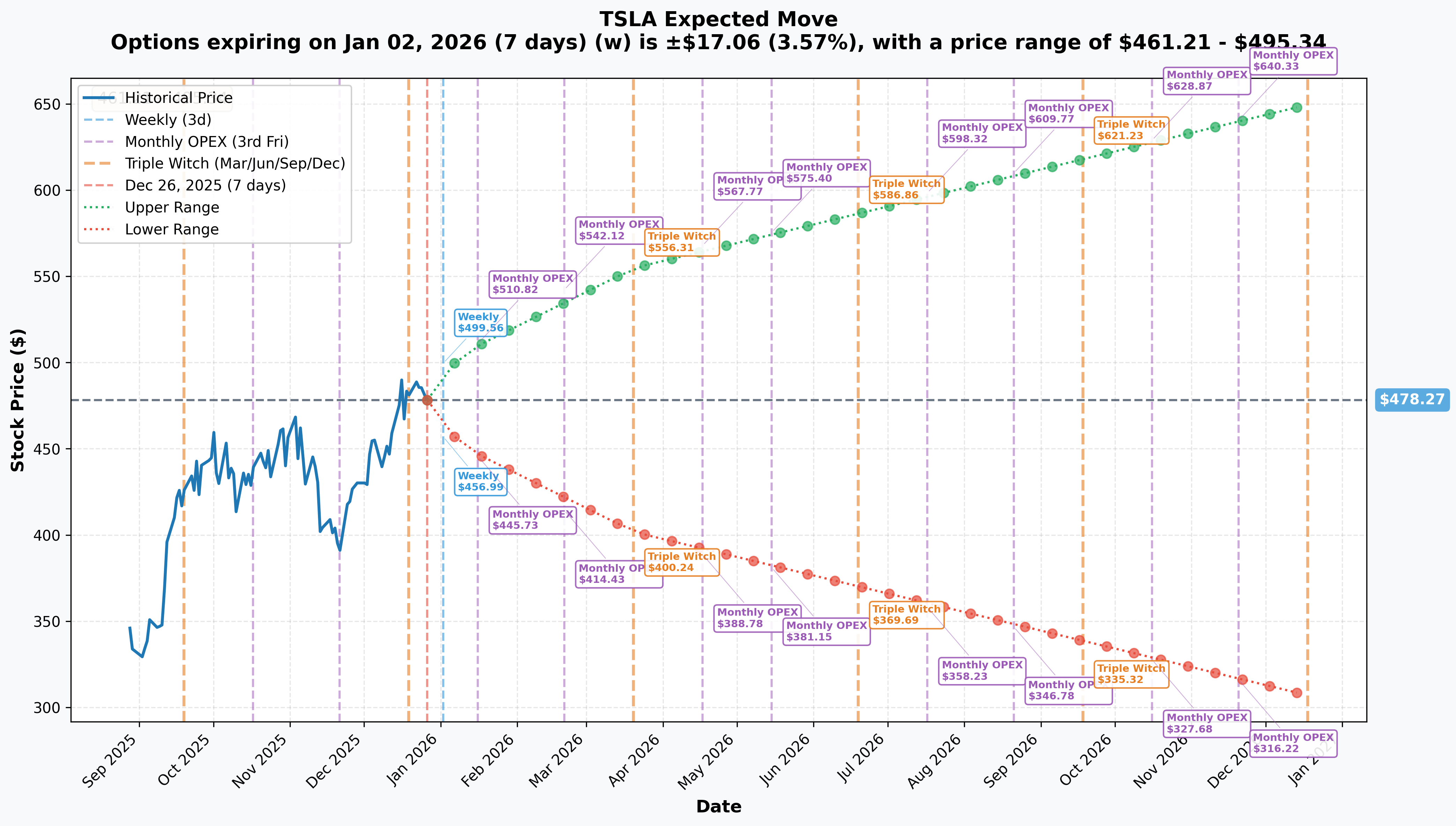Implied Move Ranges