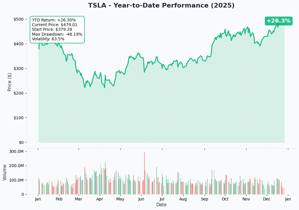 TSLA YTD Performance