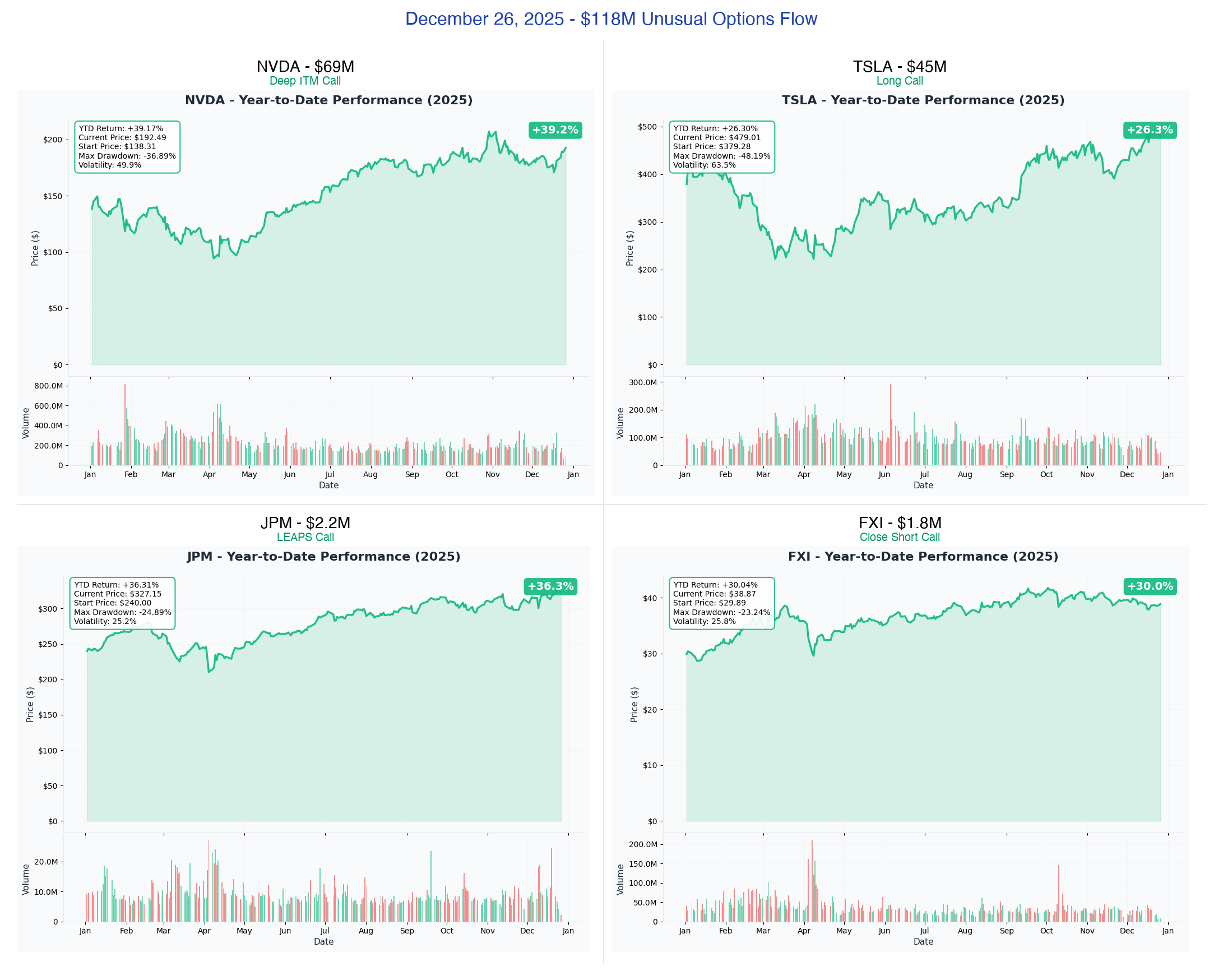 December 26, 2025 Combined YTD Charts
