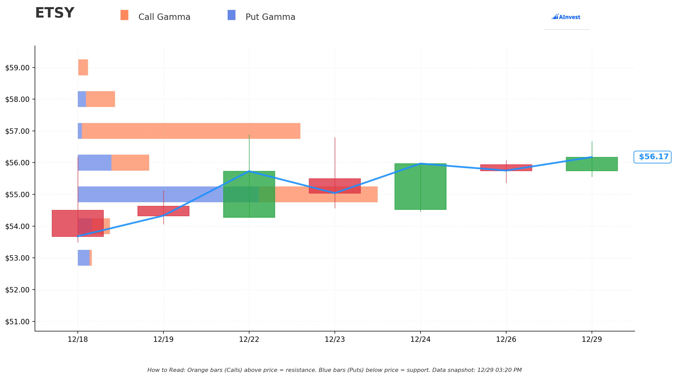 Gamma Support/Resistance