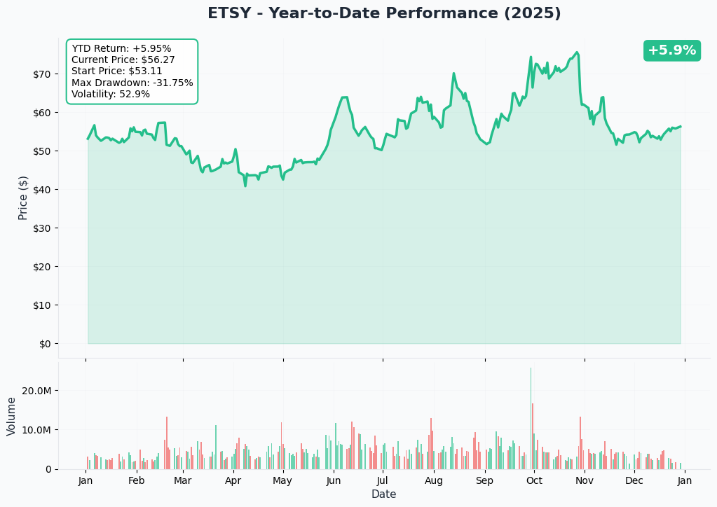 YTD Chart