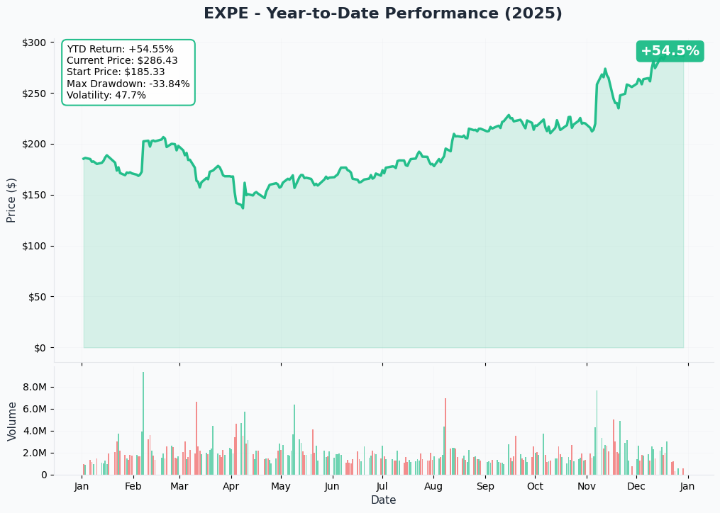 YTD Chart