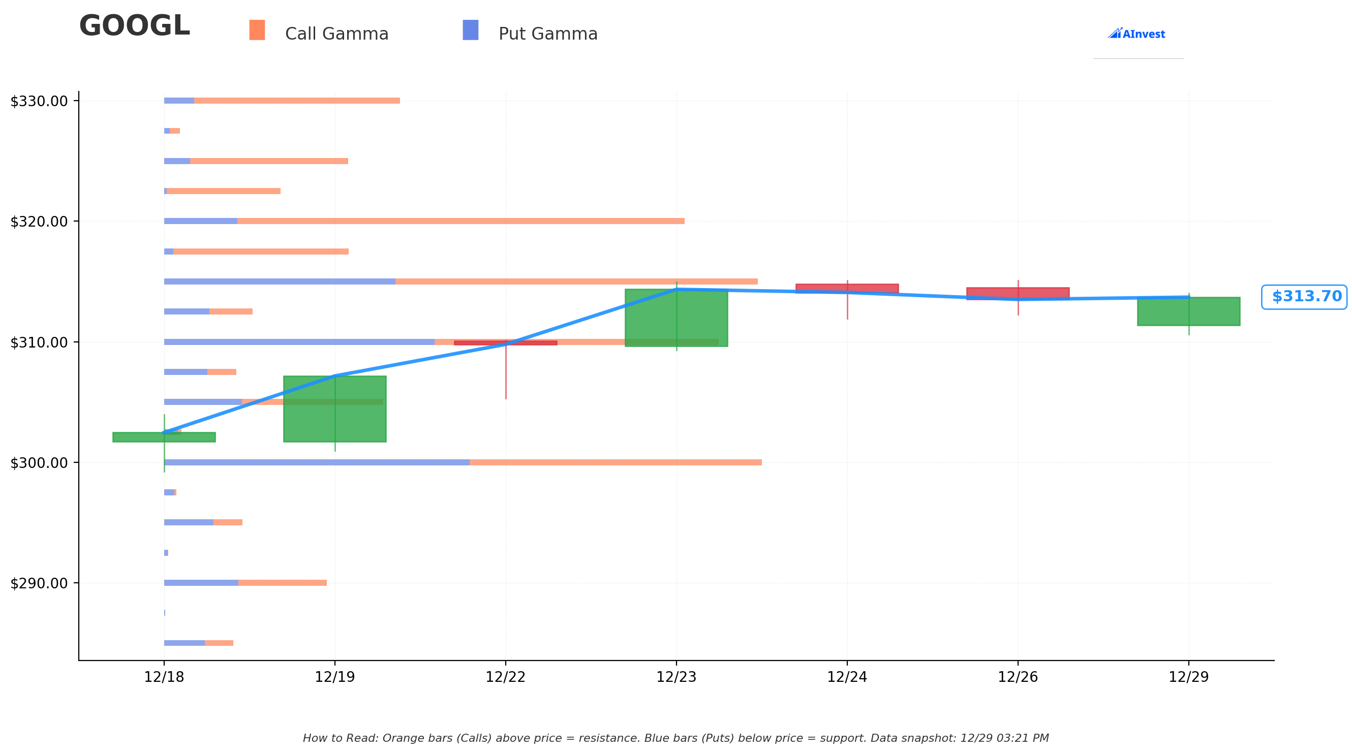 Gamma Support/Resistance