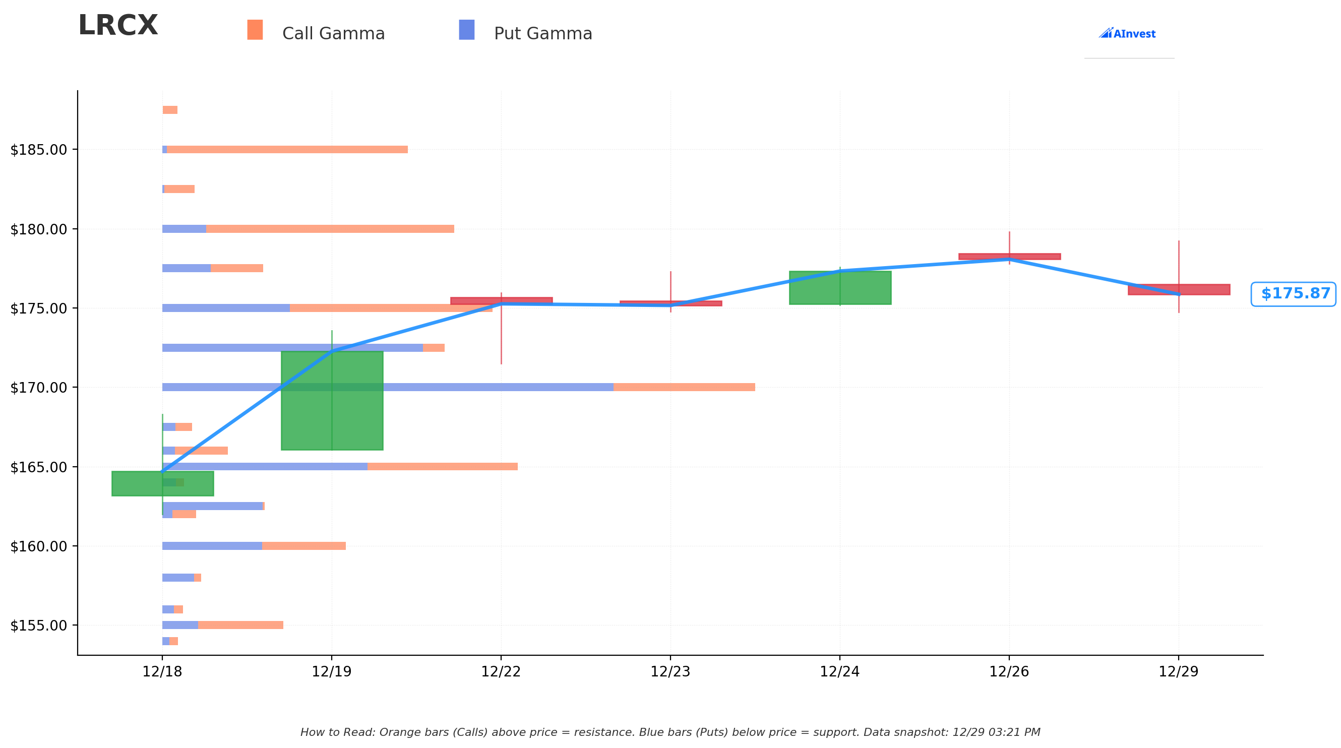 Gamma Support/Resistance